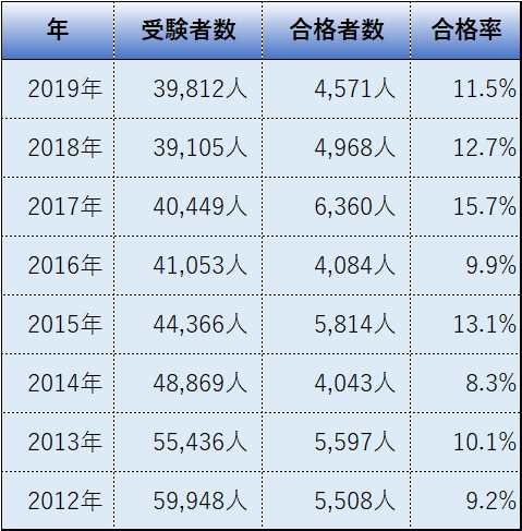 行政書士試験の難易度は 勉強時間は 仕事内容を徹底解説 独立も可能 資格取得navi