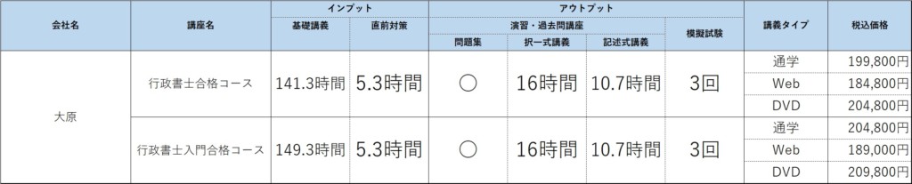 行政書士試験初学者におススメ講座11社徹底比較 21年度 資格取得navi