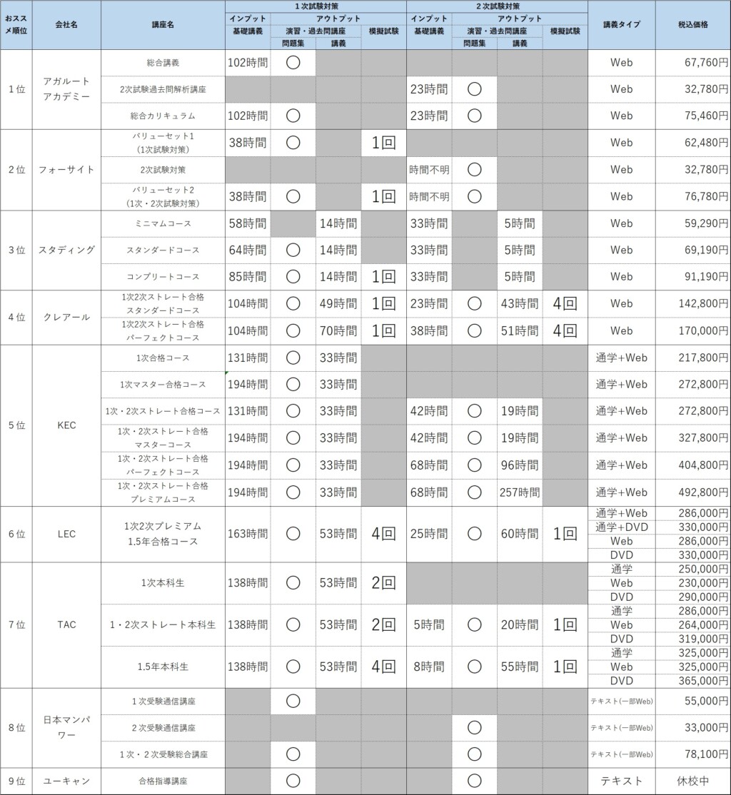 中小企業診断士通学 通信講座おススメ９社徹底比較 21年度合格目標 資格取得navi