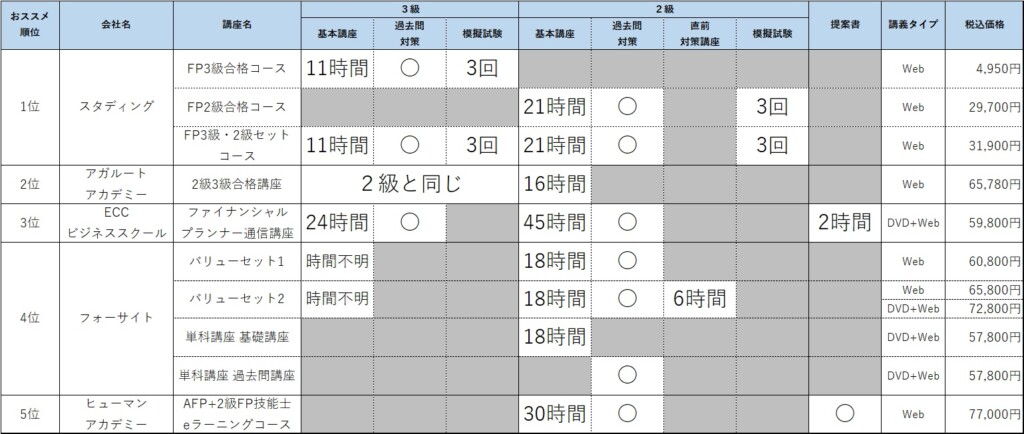 2023年度】FP2・3級初学者向け通信講座5社徹底比較！【合格者が 