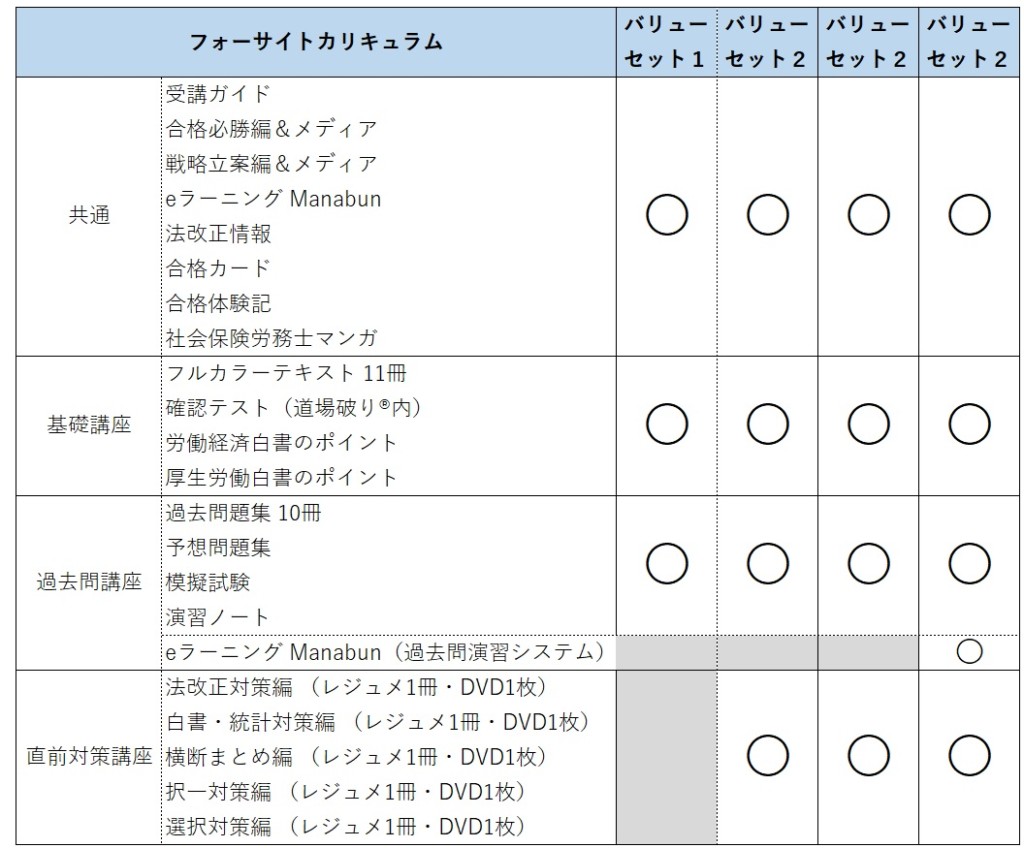フォーサイト 社会保険労務士 基礎講座/過去問講座/直前対策講座/戦略  