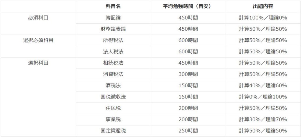 スタディングの税理士講座の口コミからデメリット・欠点調査!安い!|資格取得Navi+ スタディングの税理士講座の口コミからデメリット・欠点調査!安い!|資格取得Navi+