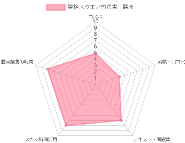 資格スクエア司法書士講座の評判は 口コミ デメリットを調査 資格取得navi